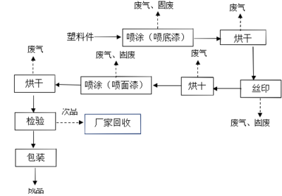 年产电子产品类塑料件30万件项目环评报告表编制指南附模版